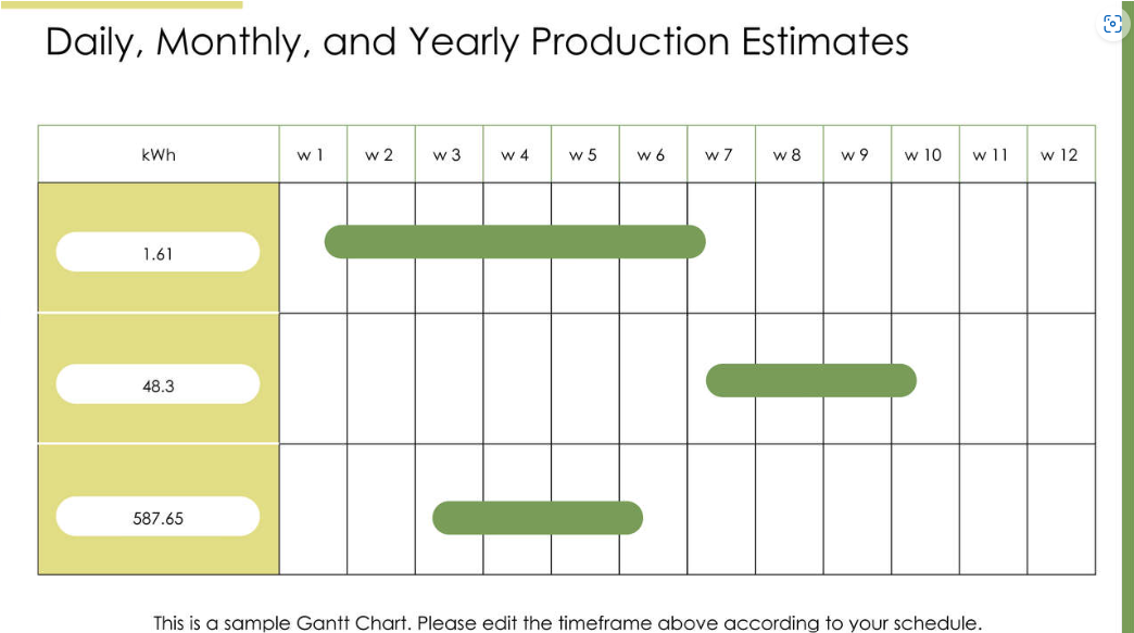 Daily, Monthly, and Yearly Production Estimates